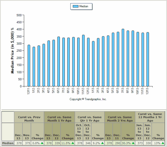 King County Single Family Home and Condo Prices - 2012 through 2013
